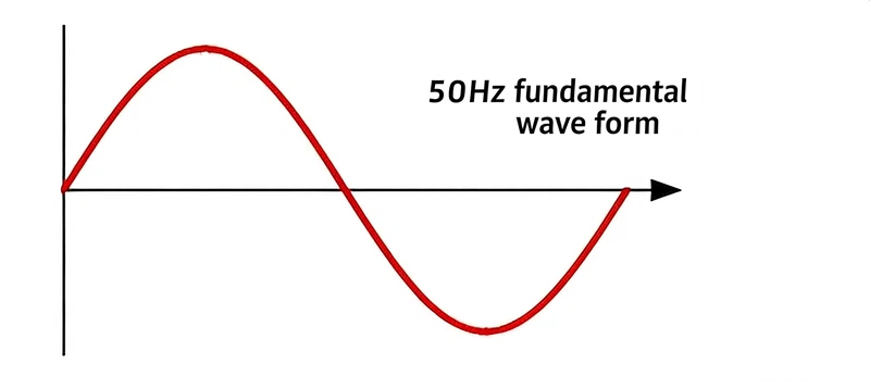 What Are Power Grid Harmonics? What Are Power Grid Harmonics?