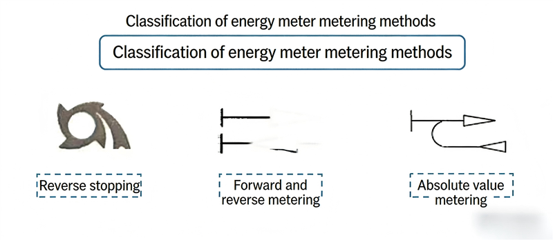 Anti-Reverse Metering Anti-Reverse Metering